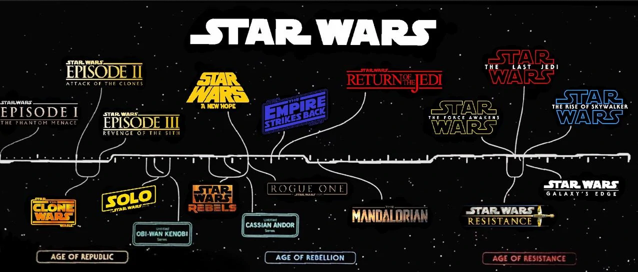 Star Wars Timeline Simplified Galactic Sabers